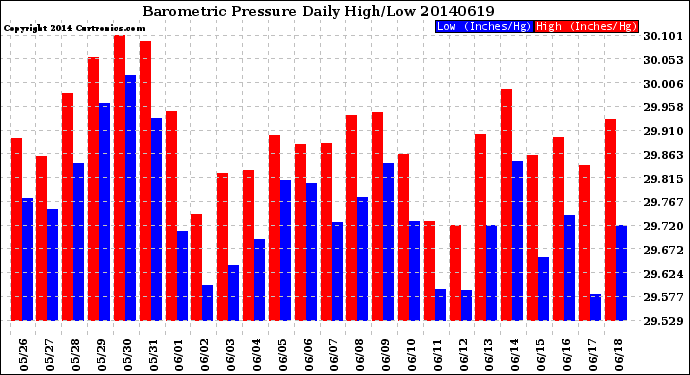 Milwaukee Weather Barometric Pressure<br>Daily High/Low