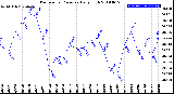 Milwaukee Weather Barometric Pressure<br>Daily High