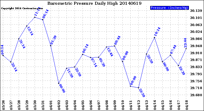 Milwaukee Weather Barometric Pressure<br>Daily High