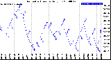 Milwaukee Weather Barometric Pressure<br>Daily Low