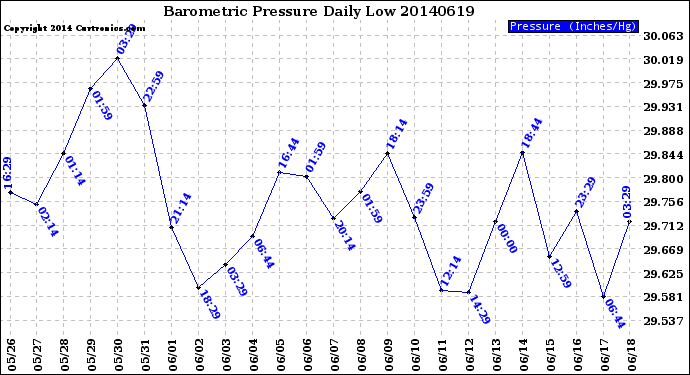 Milwaukee Weather Barometric Pressure<br>Daily Low
