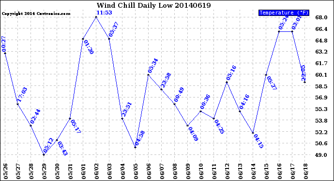 Milwaukee Weather Wind Chill<br>Daily Low