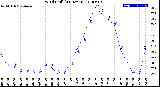 Milwaukee Weather Wind Chill<br>(24 Hours)