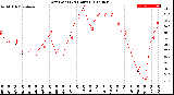 Milwaukee Weather Dew Point<br>(24 Hours)