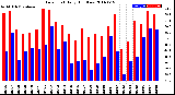 Milwaukee Weather Dew Point<br>Daily High/Low