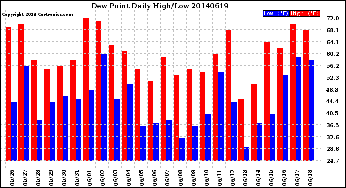 Milwaukee Weather Dew Point<br>Daily High/Low