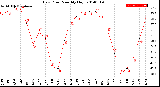 Milwaukee Weather Dew Point<br>Monthly High