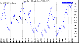 Milwaukee Weather Dew Point<br>Daily Low