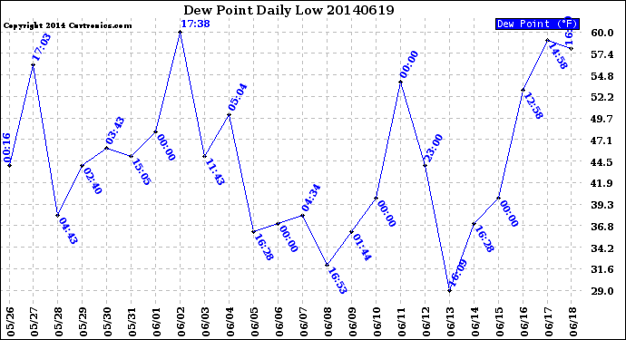 Milwaukee Weather Dew Point<br>Daily Low