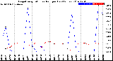 Milwaukee Weather Evapotranspiration<br>vs Rain per Day<br>(Inches)