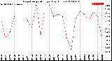 Milwaukee Weather Evapotranspiration<br>per Day (Inches)