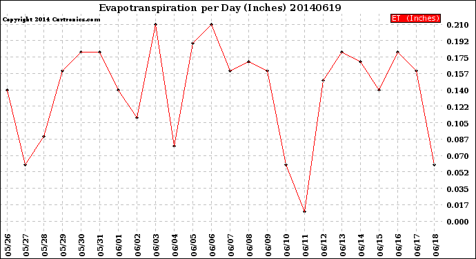 Milwaukee Weather Evapotranspiration<br>per Day (Inches)