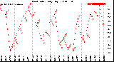 Milwaukee Weather Heat Index<br>Daily High