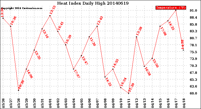 Milwaukee Weather Heat Index<br>Daily High