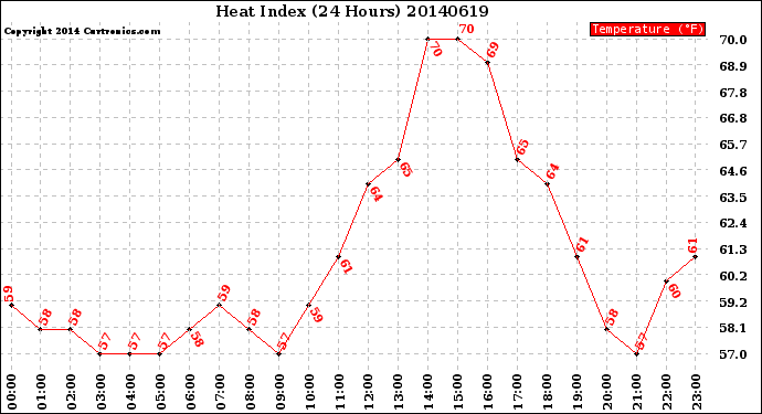 Milwaukee Weather Heat Index<br>(24 Hours)