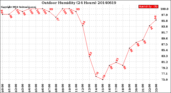 Milwaukee Weather Outdoor Humidity<br>(24 Hours)