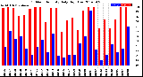 Milwaukee Weather Outdoor Humidity<br>Daily High/Low