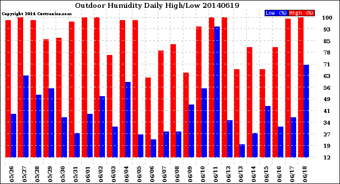 Milwaukee Weather Outdoor Humidity<br>Daily High/Low