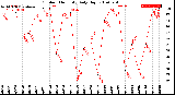 Milwaukee Weather Outdoor Humidity<br>Daily High