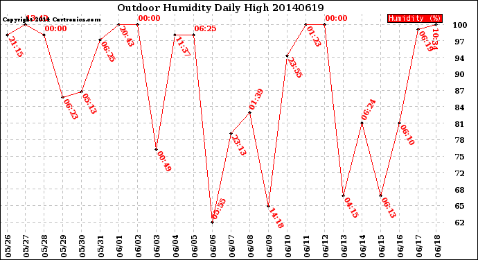 Milwaukee Weather Outdoor Humidity<br>Daily High
