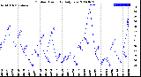 Milwaukee Weather Outdoor Humidity<br>Daily Low