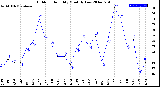 Milwaukee Weather Outdoor Humidity<br>Monthly Low