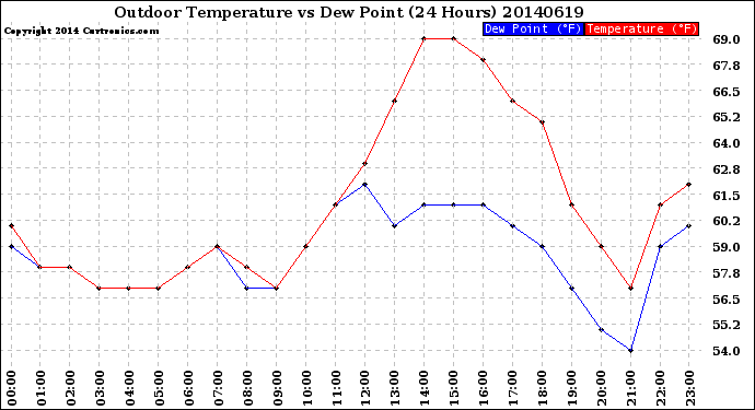 Milwaukee Weather Outdoor Temperature<br>vs Dew Point<br>(24 Hours)