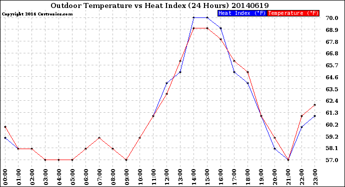 Milwaukee Weather Outdoor Temperature<br>vs Heat Index<br>(24 Hours)