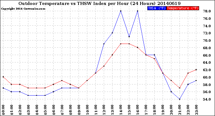 Milwaukee Weather Outdoor Temperature<br>vs THSW Index<br>per Hour<br>(24 Hours)