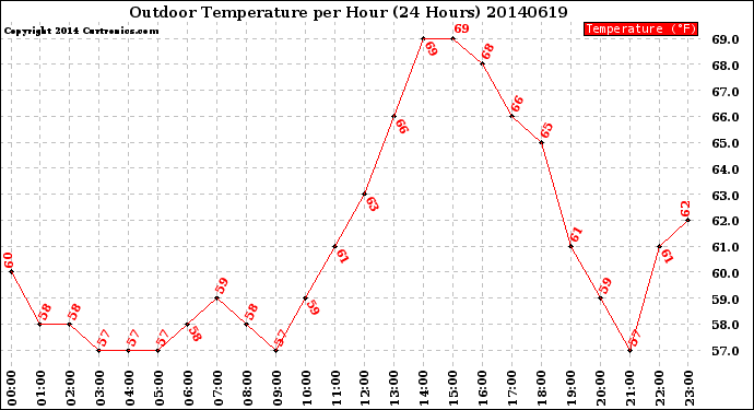 Milwaukee Weather Outdoor Temperature<br>per Hour<br>(24 Hours)