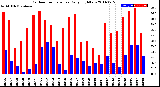 Milwaukee Weather Outdoor Temperature<br>Daily High/Low