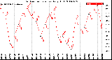 Milwaukee Weather Outdoor Temperature<br>Daily High