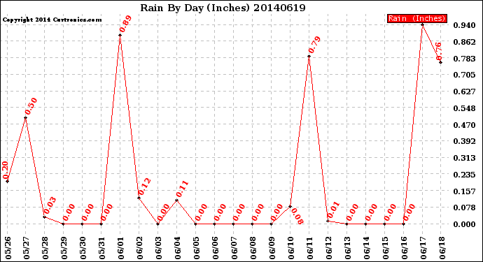 Milwaukee Weather Rain<br>By Day<br>(Inches)