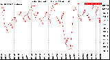 Milwaukee Weather Solar Radiation<br>Daily