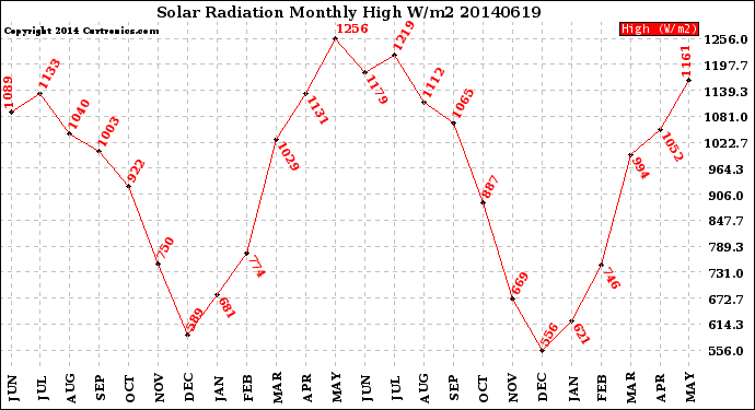 Milwaukee Weather Solar Radiation<br>Monthly High W/m2