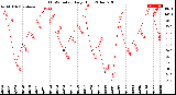 Milwaukee Weather THSW Index<br>Daily High