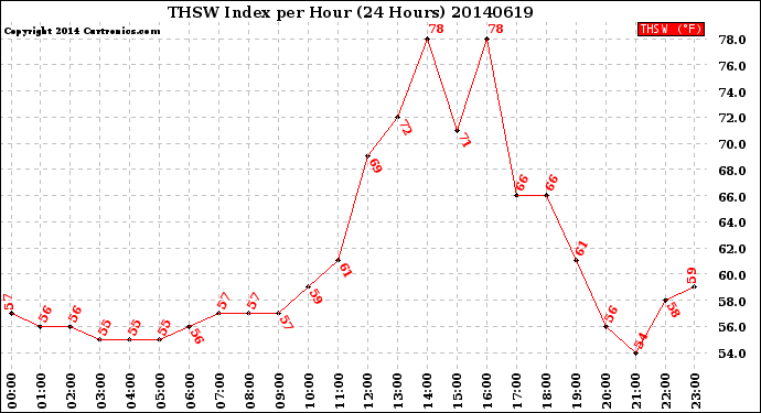 Milwaukee Weather THSW Index<br>per Hour<br>(24 Hours)