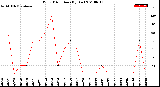 Milwaukee Weather Wind Direction<br>(By Day)