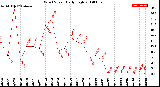 Milwaukee Weather Wind Speed<br>Daily High