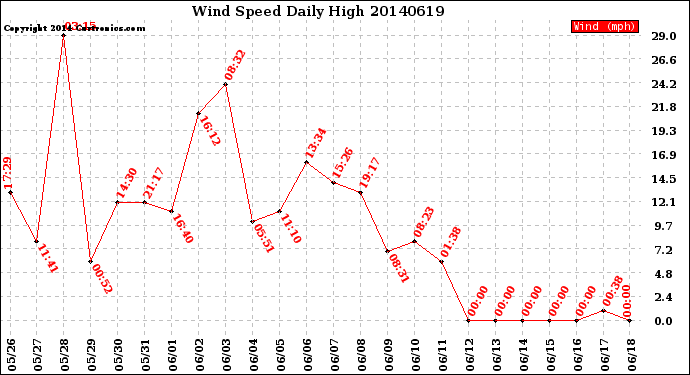 Milwaukee Weather Wind Speed<br>Daily High