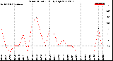 Milwaukee Weather Wind Direction<br>Daily High