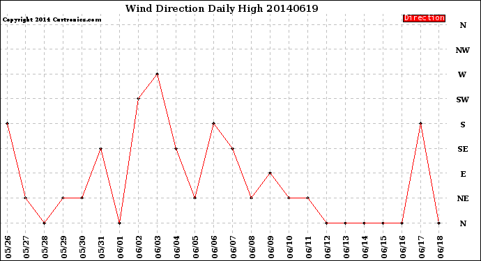 Milwaukee Weather Wind Direction<br>Daily High