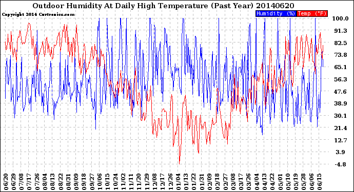 Milwaukee Weather Outdoor Humidity<br>At Daily High<br>Temperature<br>(Past Year)