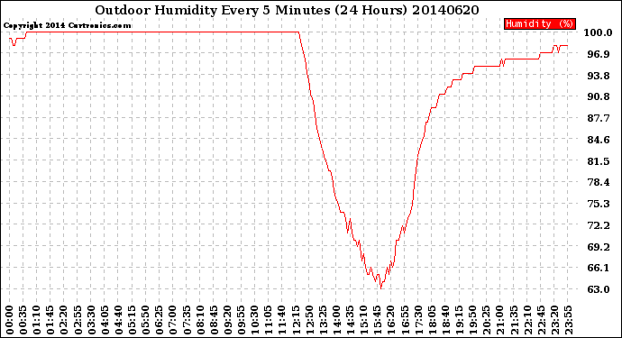 Milwaukee Weather Outdoor Humidity<br>Every 5 Minutes<br>(24 Hours)