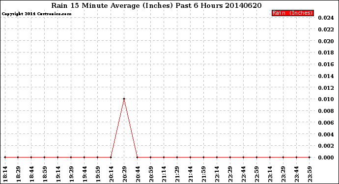 Milwaukee Weather Rain<br>15 Minute Average<br>(Inches)<br>Past 6 Hours