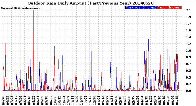 Milwaukee Weather Outdoor Rain<br>Daily Amount<br>(Past/Previous Year)