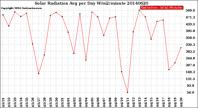 Milwaukee Weather Solar Radiation<br>Avg per Day W/m2/minute