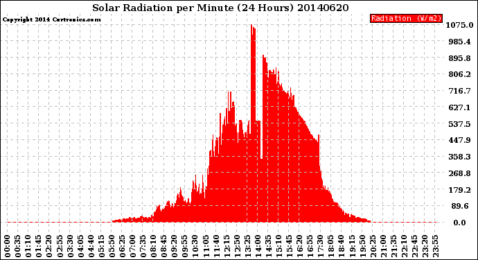 Milwaukee Weather Solar Radiation<br>per Minute<br>(24 Hours)