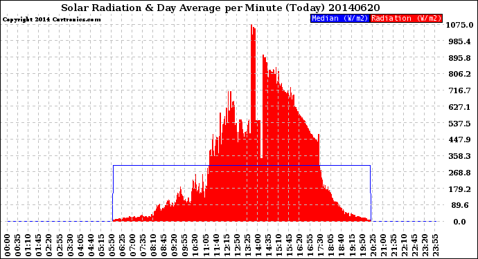 Milwaukee Weather Solar Radiation<br>& Day Average<br>per Minute<br>(Today)