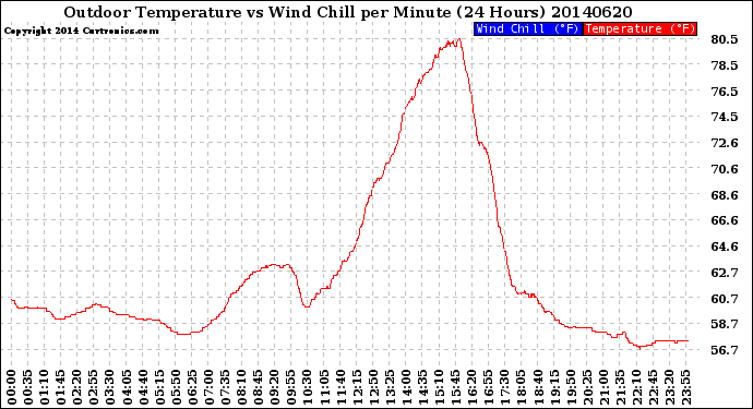 Milwaukee Weather Outdoor Temperature<br>vs Wind Chill<br>per Minute<br>(24 Hours)